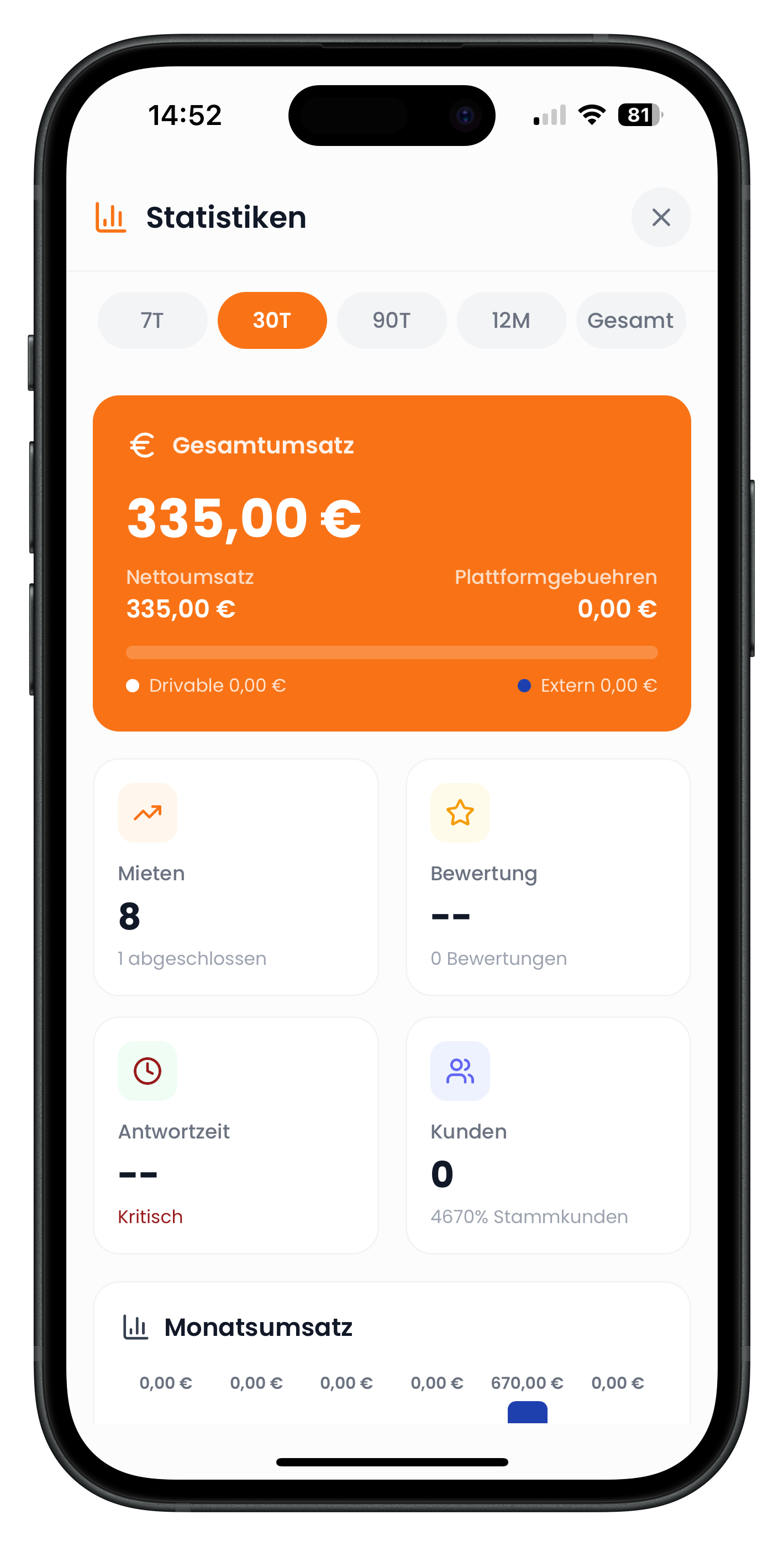 Statistiken-Ansicht mit Gesamtumsatz, Anzahl Mieten, Bewertung, Antwortzeit und Kunden